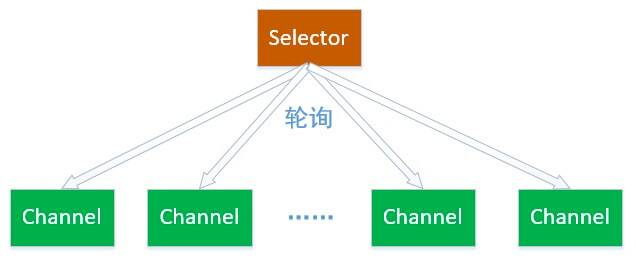 Selector <=> Channel