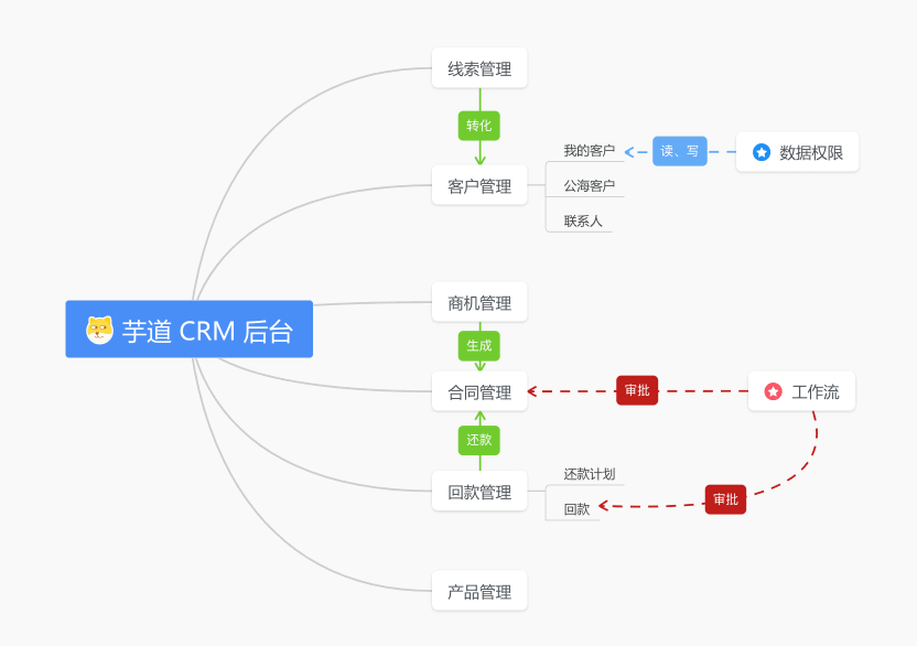 ERP 功能列表