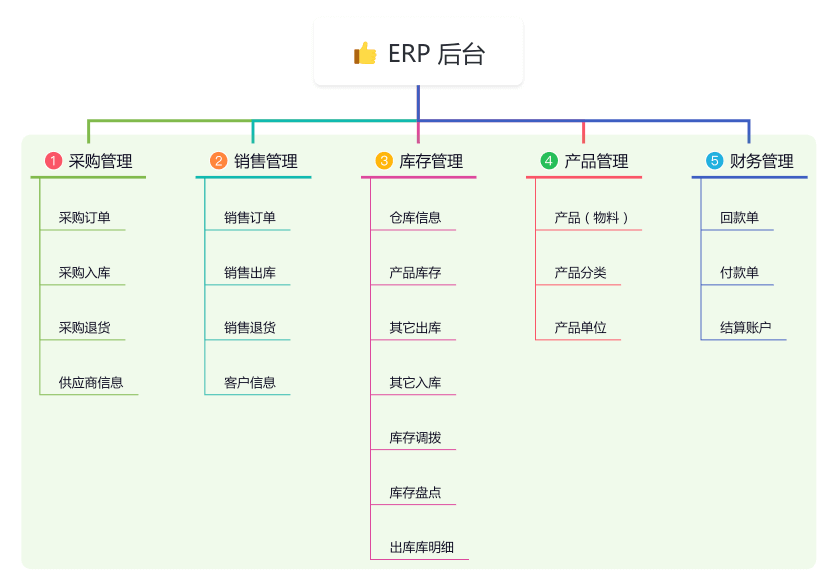 ERP 功能列表