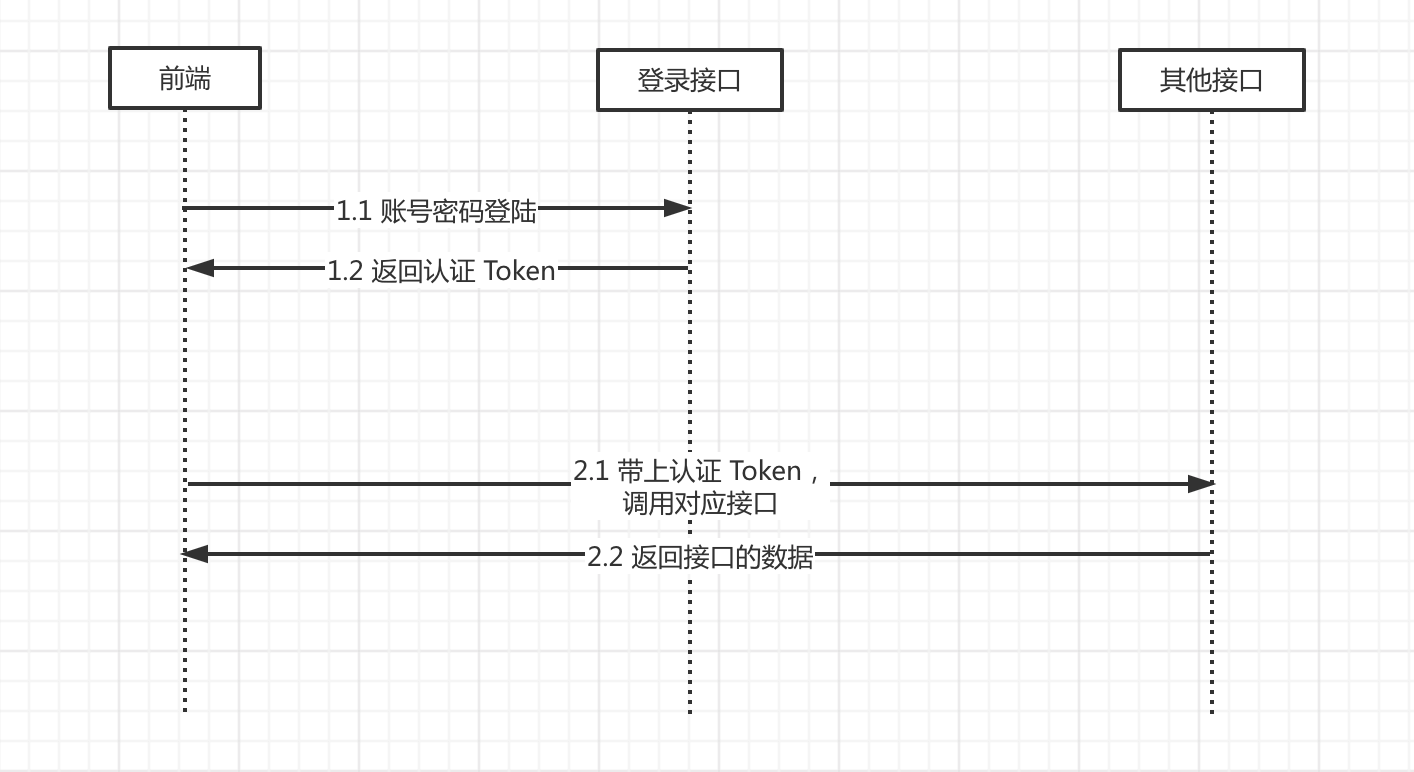 Token 认证机制