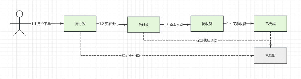 订单状态流转