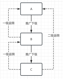 分销关系