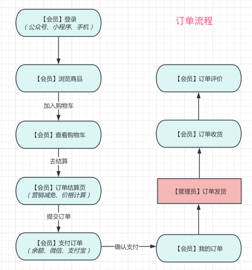 订单流程