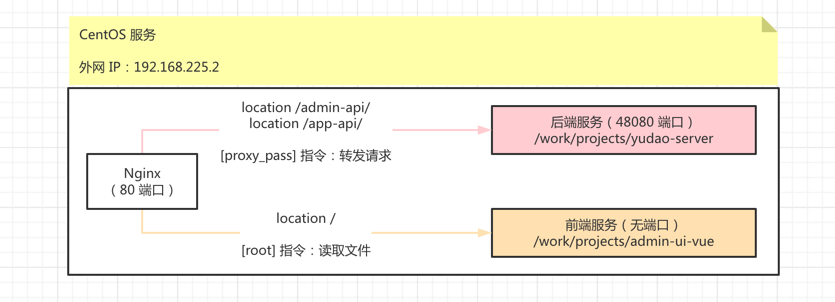 Linux 部署