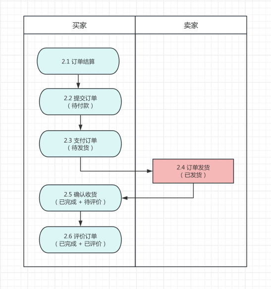 订单流程