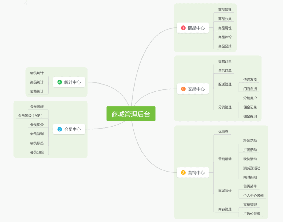 商城管理后台