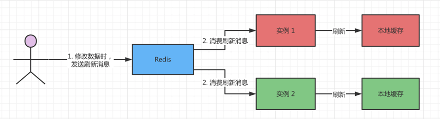 实时刷新缓存