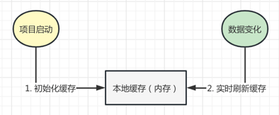 整体流程