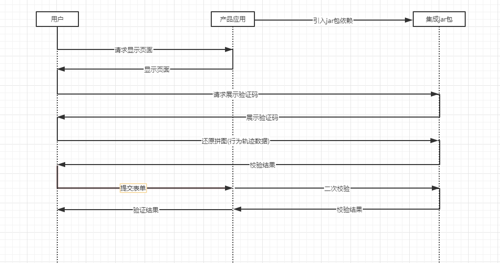 交互流程